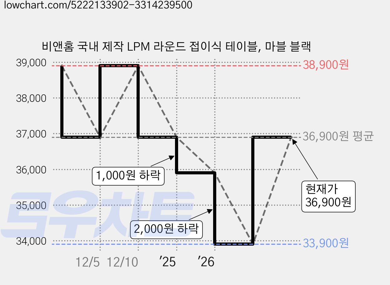 비앤홈 국내 제작 LPM 라운드 접이식 테이블, 마블 블랙 가격 변동 차트, 현재가 36,900원, 관측 최저가 33,900원