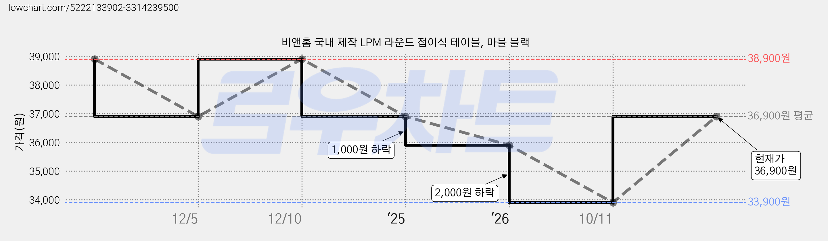 비앤홈 국내 제작 LPM 라운드 접이식 테이블, 마블 블랙 가격 변동 차트, 현재가 36,900원, 관측 최저가 33,900원