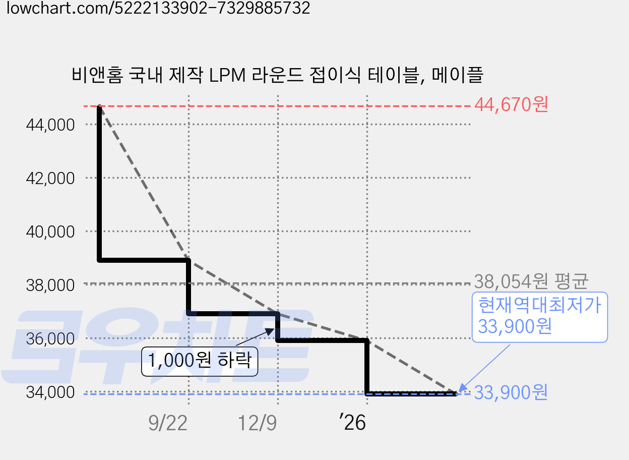 비앤홈 국내 제작 LPM 라운드 접이식 테이블, 메이플 가격 변동 차트, 현재가 33,900원, 역대최저가