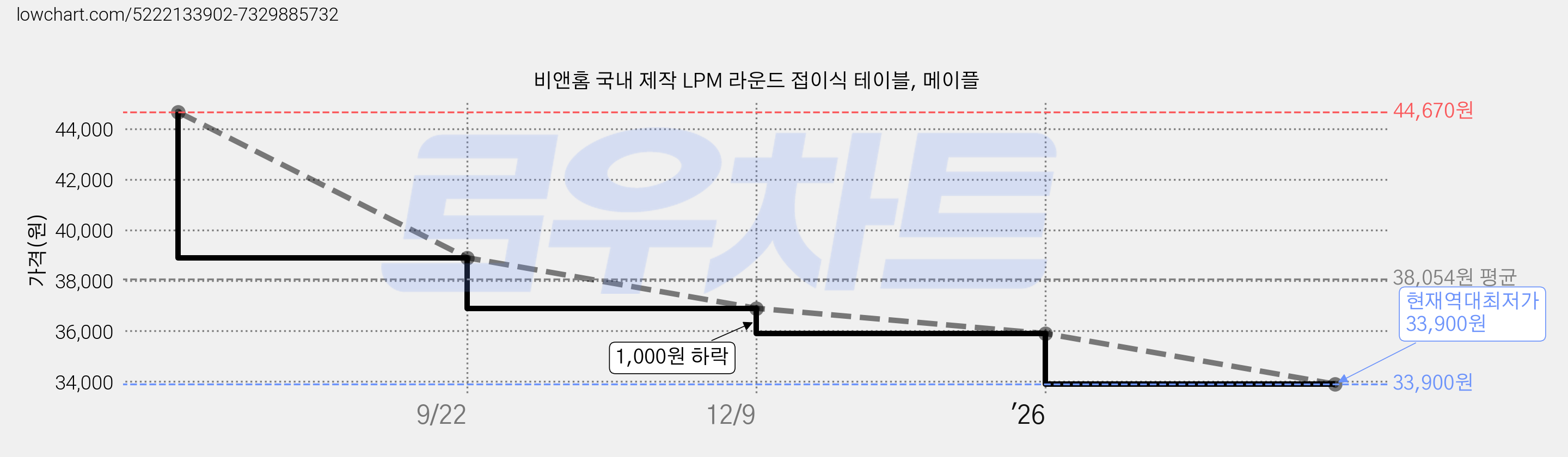비앤홈 국내 제작 LPM 라운드 접이식 테이블, 메이플 가격 변동 차트, 현재가 33,900원, 역대최저가