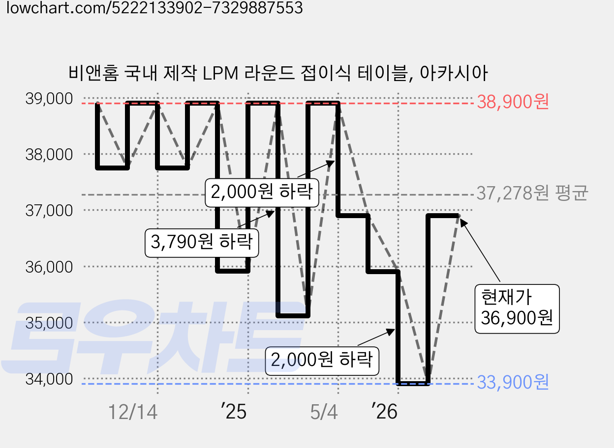비앤홈 국내 제작 LPM 라운드 접이식 테이블, 아카시아 가격 변동 차트, 현재가 33,900원, 역대최저가