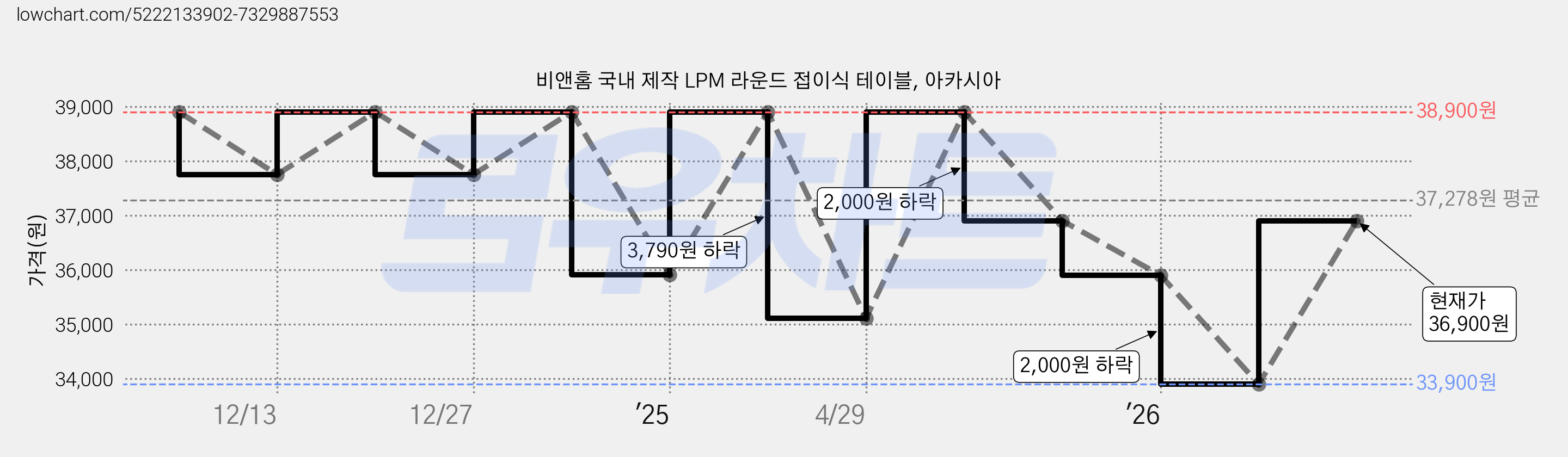 비앤홈 국내 제작 LPM 라운드 접이식 테이블, 아카시아 가격 변동 차트, 현재가 33,900원, 역대최저가