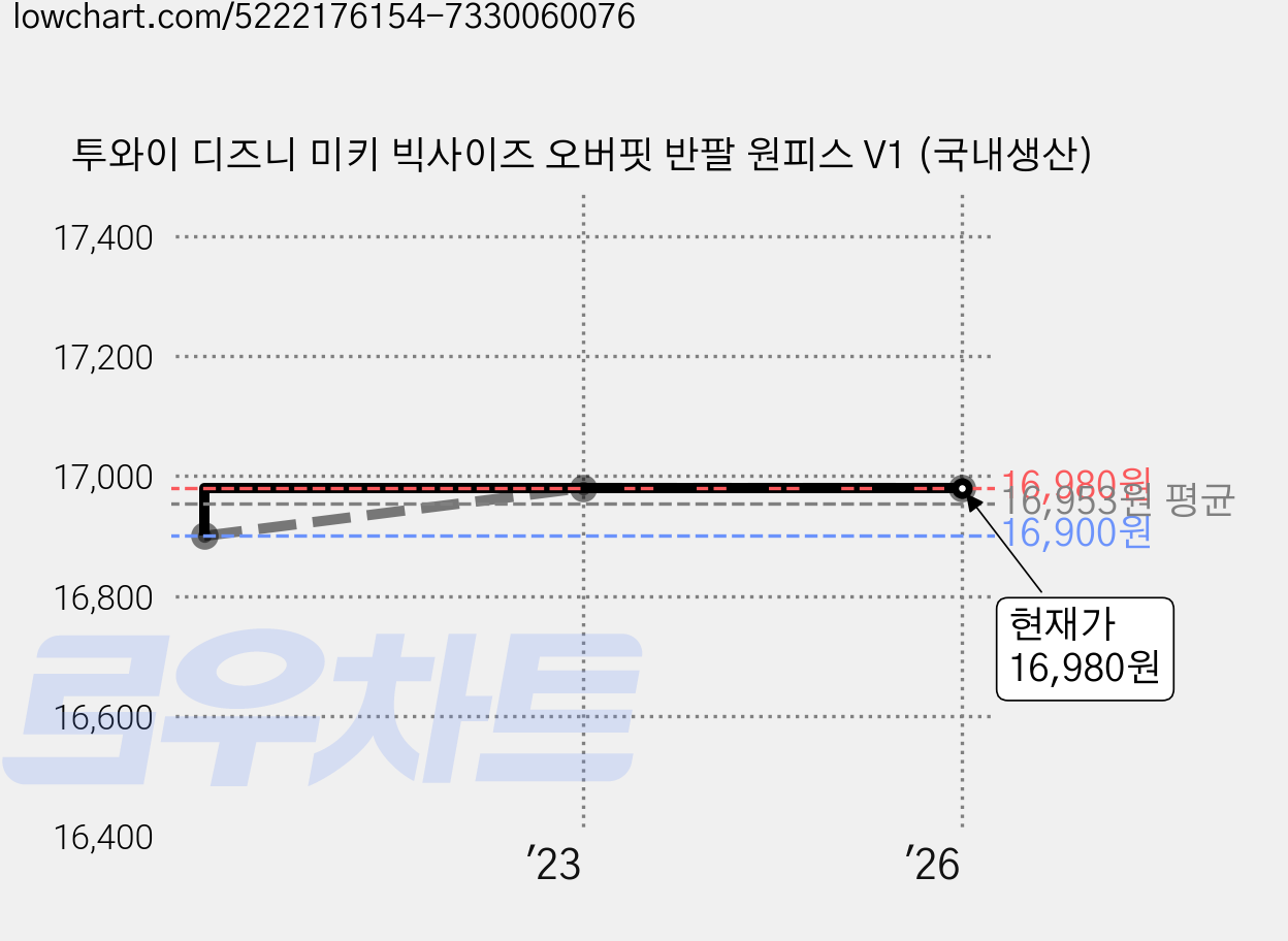 투와이 디즈니 미키 빅사이즈 오버핏 반팔 원피스 V1 (국내생산) 가격 변동 차트, 현재가 16,980원, 역대최저가