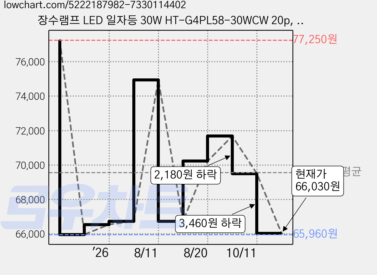 장수램프 LED 일자등 30W HT-G4PL58-30WCW 20p, 주광색, 1세트 가격 변동 차트, 현재가 66,030원, 관측 최저가 65,960원