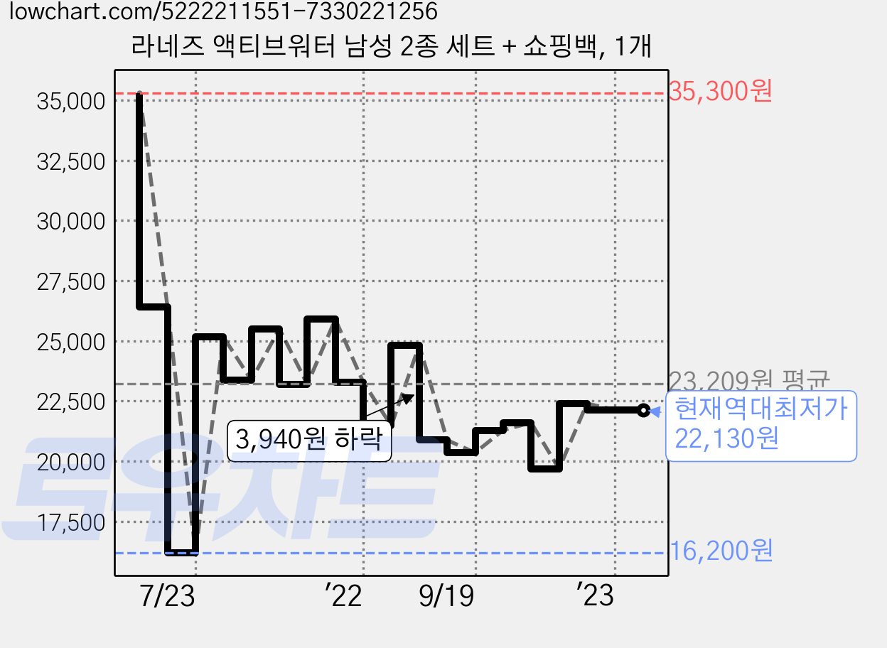 라네즈 액티브워터 남성 2종 세트 + 쇼핑백, 1개 가격 변동 차트, 현재가 22,130원, 역대최저가