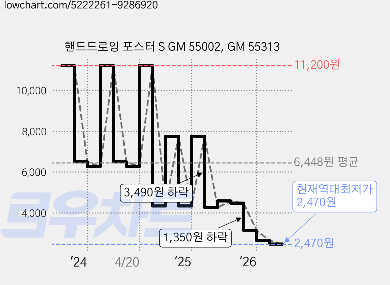 핸드드로잉 포스터 S GM 55002, GM 55313 가격 변동 차트, 현재가 2,470원, 역대최저가