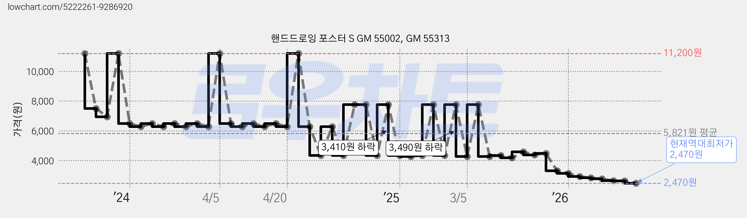 핸드드로잉 포스터 S GM 55002, GM 55313 가격 변동 차트, 현재가 2,470원, 역대최저가