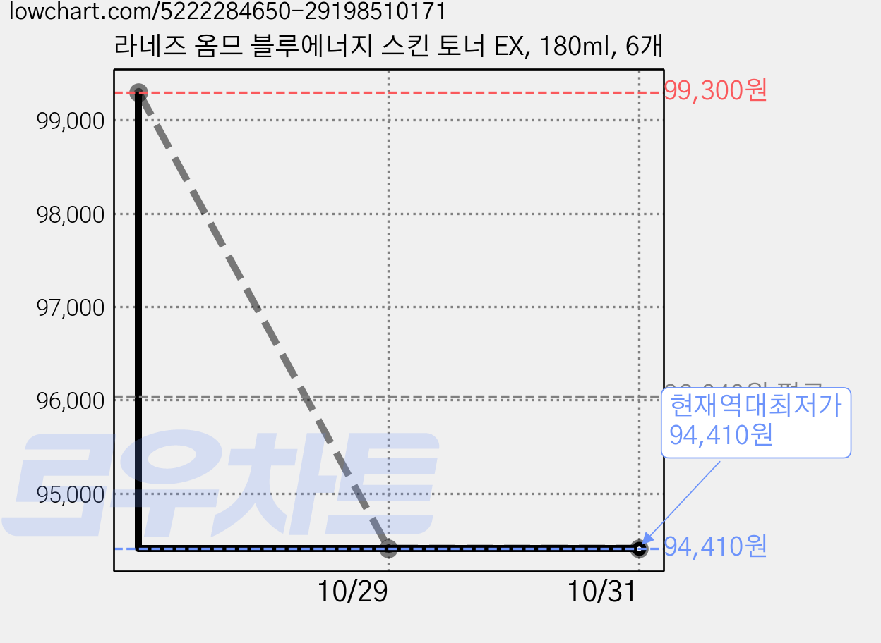 라네즈 옴므 블루에너지 스킨 토너 EX, 180ml, 6개 가격 변동 차트, 현재가 94,410원, 역대최저가