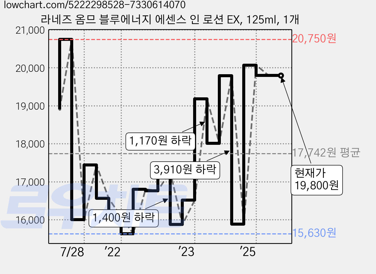 라네즈 옴므 블루에너지 에센스 인 로션 EX, 125ml, 1개 가격 변동 차트, 현재가 19,800원, 역대최저가