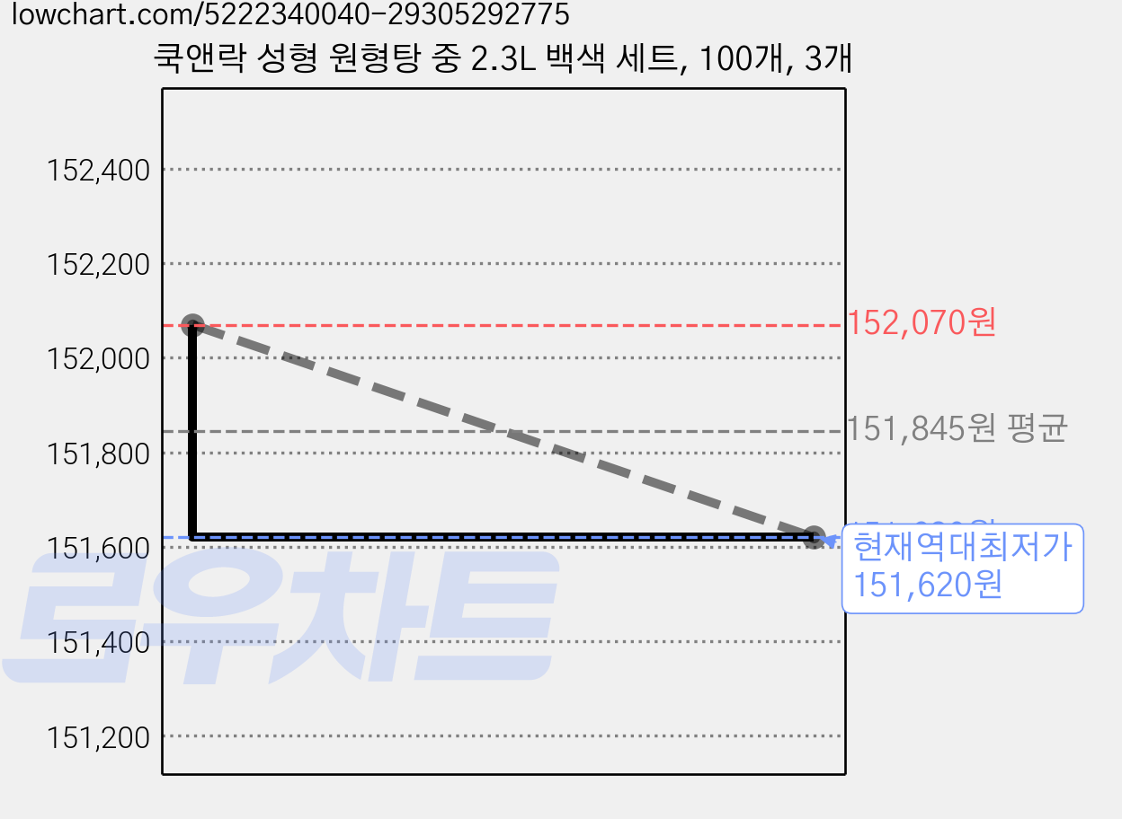 쿡앤락 성형 원형탕 중 2.3L 백색 세트, 100개, 3개 가격 변동 차트, 현재가 151,620원, 역대최저가
