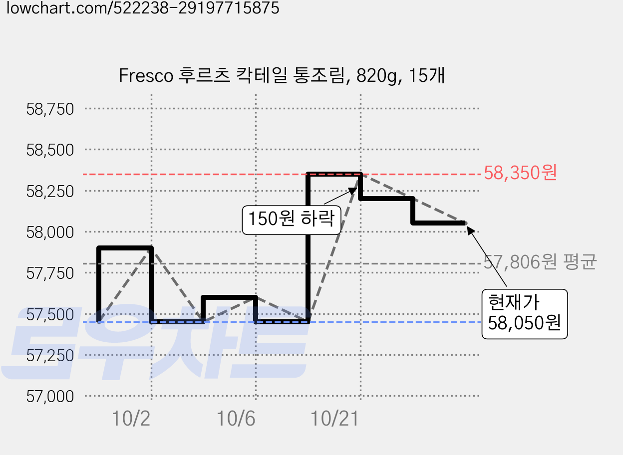 Fresco 후르츠 칵테일 통조림, 820g, 15개 가격 변동 차트, 현재가 57,450원, 역대최저가