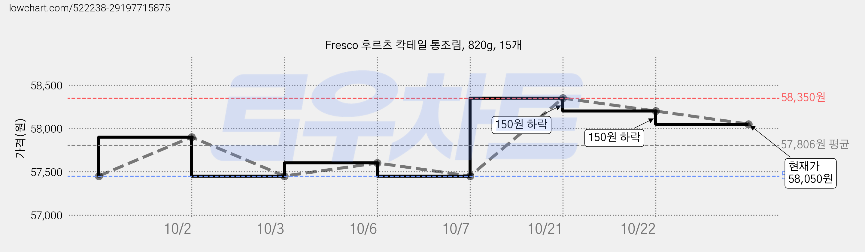 Fresco 후르츠 칵테일 통조림, 820g, 15개 가격 변동 차트, 현재가 57,450원, 역대최저가