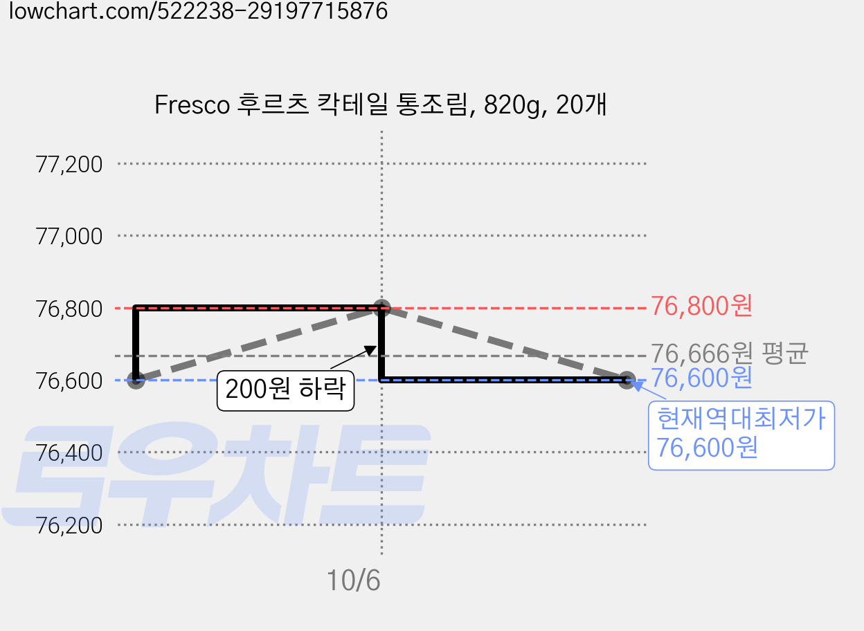 Fresco 후르츠 칵테일 통조림, 820g, 20개 가격 변동 차트, 현재가 76,600원, 역대최저가