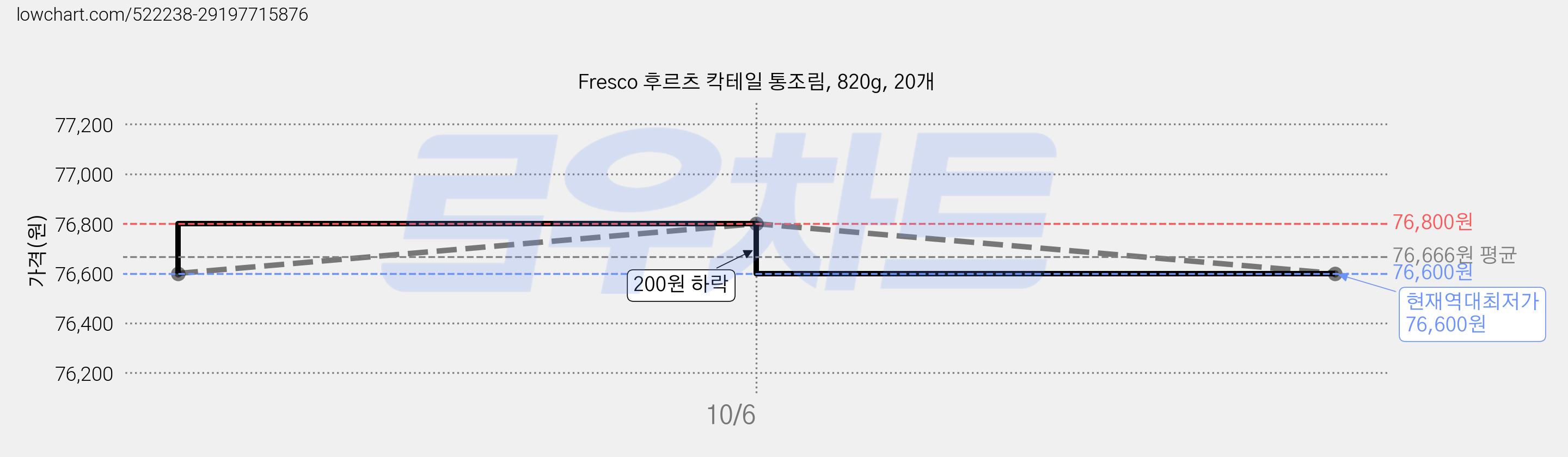 Fresco 후르츠 칵테일 통조림, 820g, 20개 가격 변동 차트, 현재가 76,600원, 역대최저가