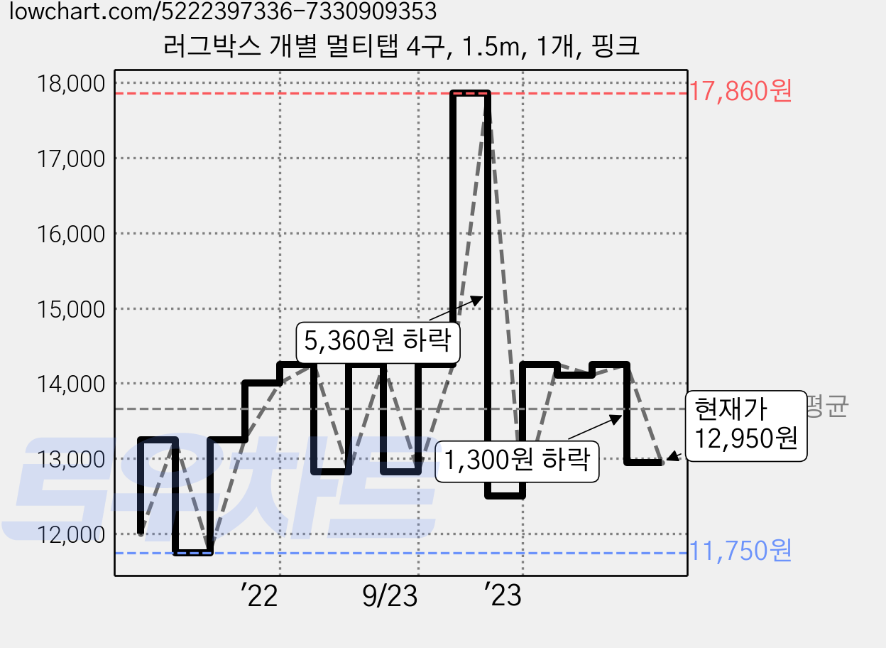 러그박스 개별 멀티탭 4구, 1.5m, 1개, 핑크 가격 변동 차트, 현재가 12,950원, 관측 최저가 11,750원