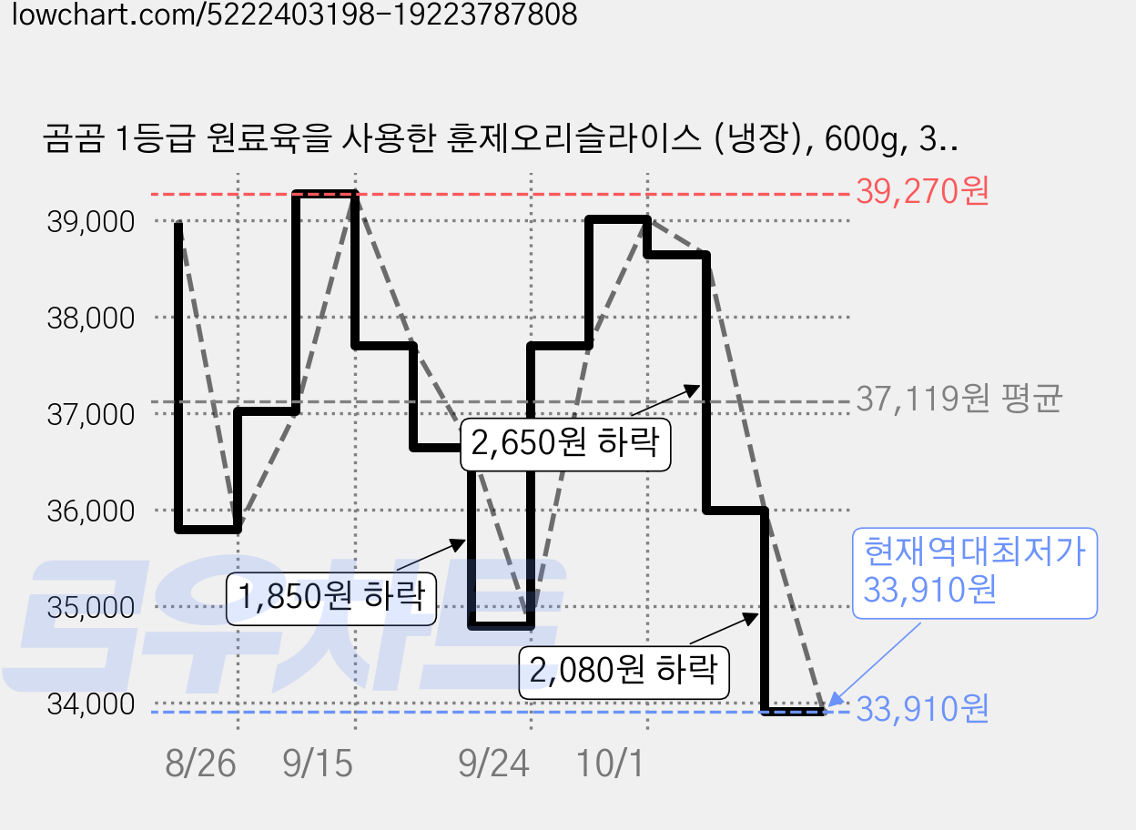곰곰 1등급 원료육을 사용한 훈제오리슬라이스 (냉장), 600g, 3개 가격 변동 차트, 현재가 33,910원, 역대최저가