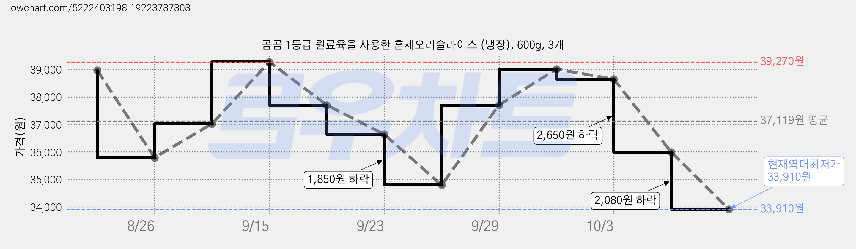 곰곰 1등급 원료육을 사용한 훈제오리슬라이스 (냉장), 600g, 3개 가격 변동 차트, 현재가 33,910원, 역대최저가