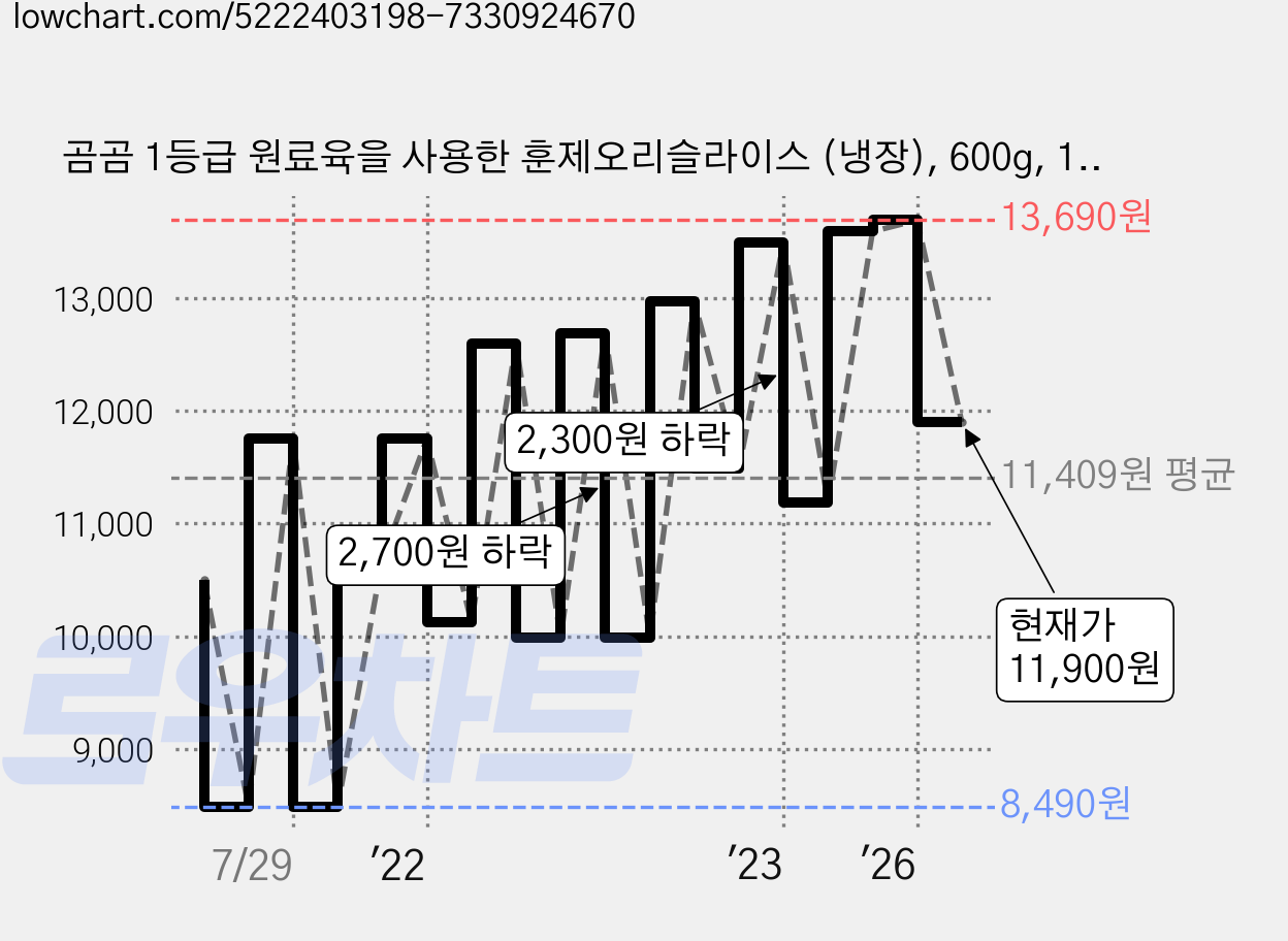 곰곰 1등급 원료육을 사용한 훈제오리슬라이스 (냉장), 600g, 1개 가격 변동 차트, 현재가 11,900원, 관측 최저가 8,490원