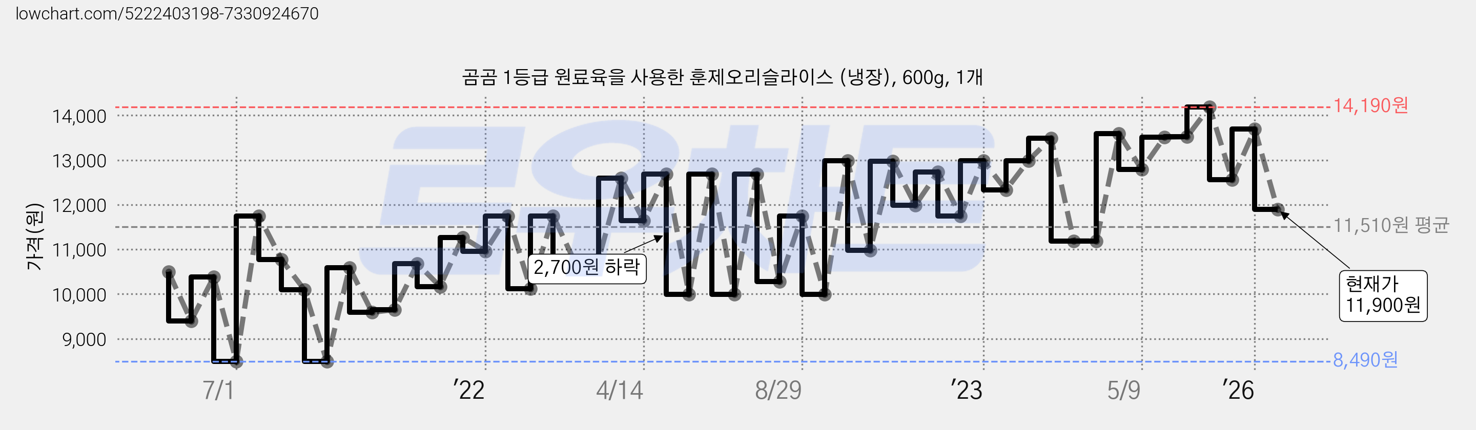 곰곰 1등급 원료육을 사용한 훈제오리슬라이스 (냉장), 600g, 1개 가격 변동 차트, 현재가 11,900원, 관측 최저가 8,490원