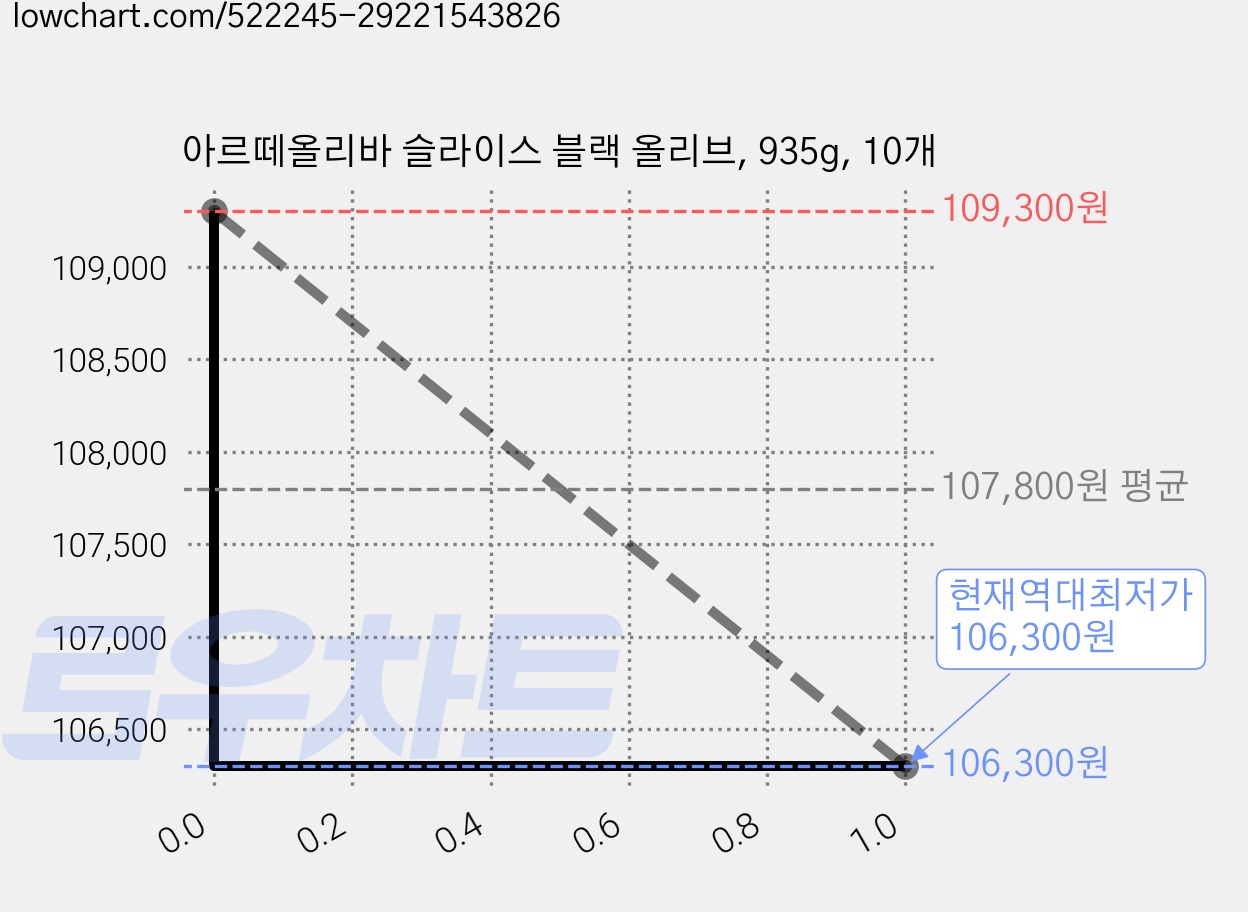 아르떼올리바 슬라이스 블랙 올리브, 935g, 10개 가격 변동 차트, 현재가 106,300원, 역대최저가