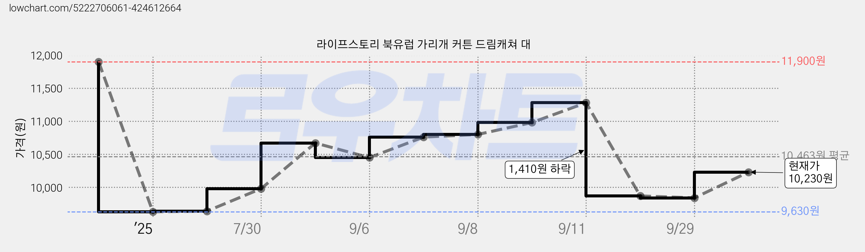 라이프스토리 북유럽 가리개 커튼 드림캐쳐 대 가격 변동 차트, 현재가 10,230원, 관측 최저가 9,610원