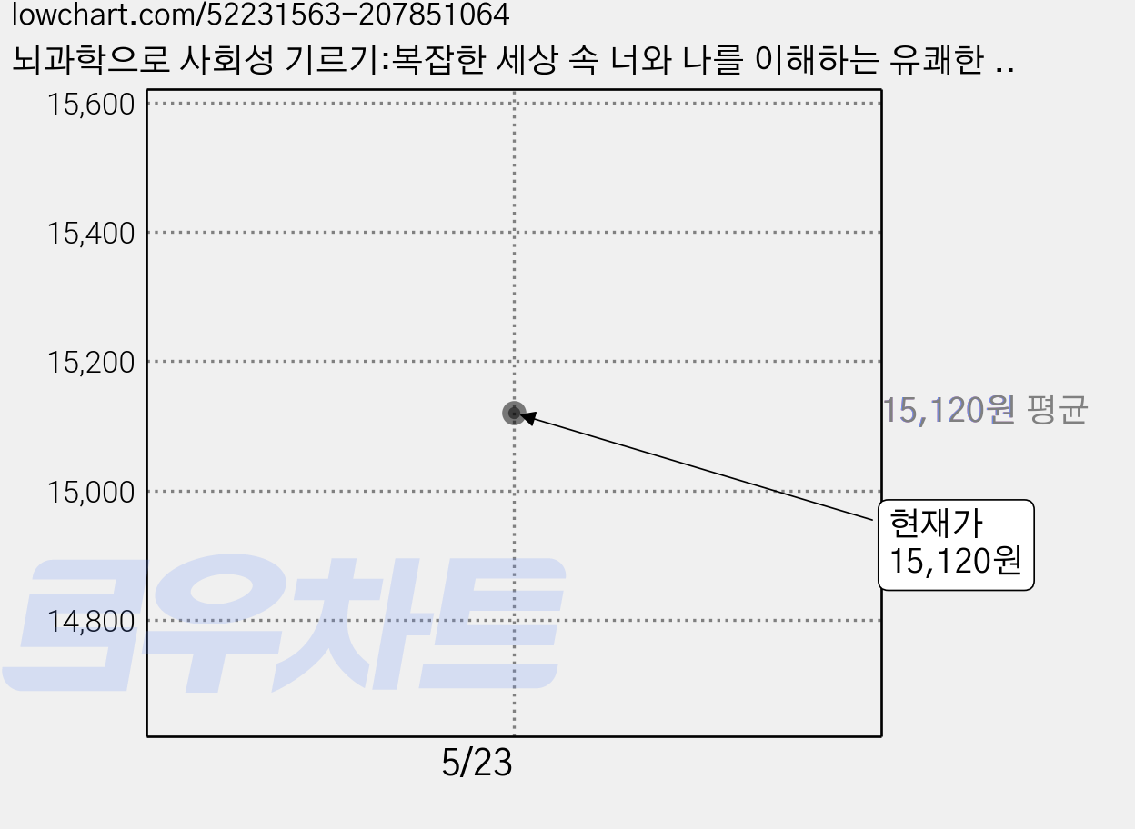 뇌과학으로 사회성 기르기:복잡한 세상 속 너와 나를 이해하는 유쾌한 브레인 사이언스, 궁리, 박솔 가격 변동 차트, 현재가 15,120원