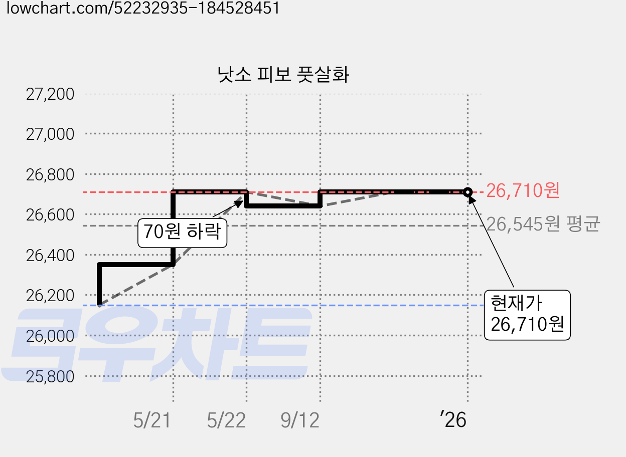 낫소 피보 풋살화 가격 변동 차트, 현재가 26,710원, 역대최저가