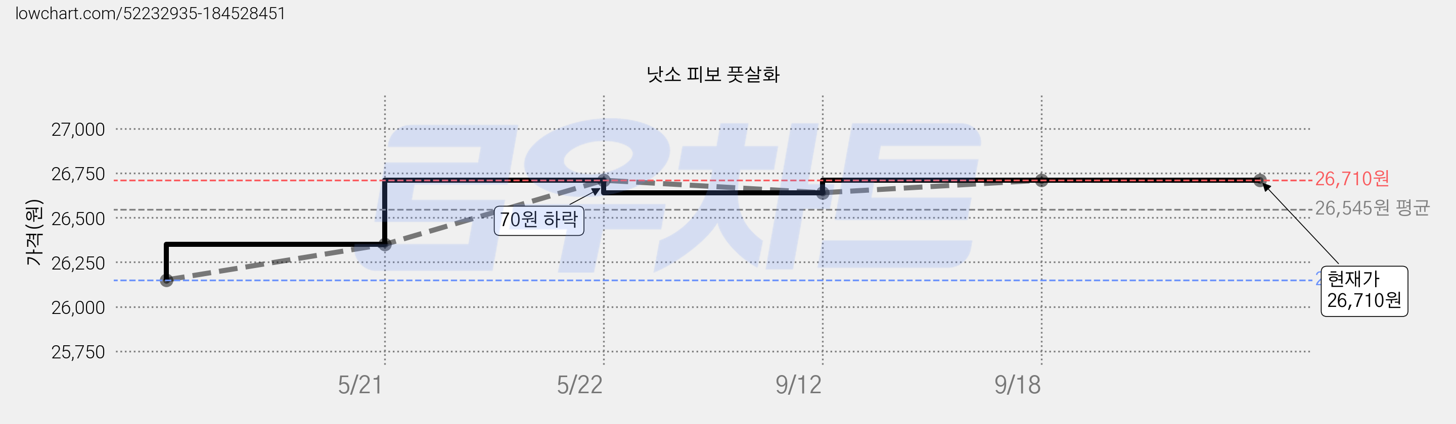 낫소 피보 풋살화 가격 변동 차트, 현재가 26,710원, 역대최저가