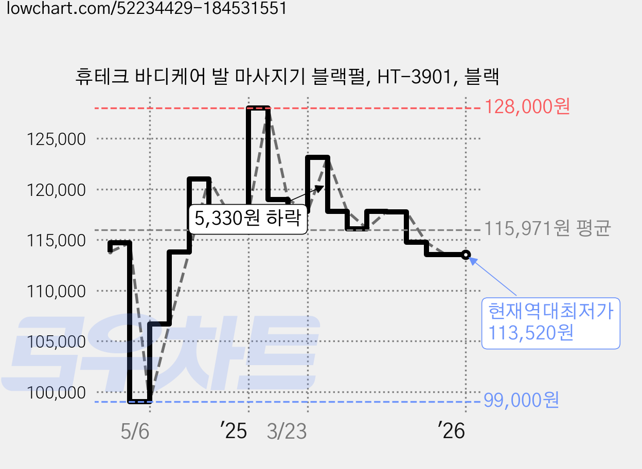 휴테크 바디케어 발 마사지기 블랙펄, HT-3901, 블랙 가격 변동 차트, 현재가 113,520원, 역대최저가
