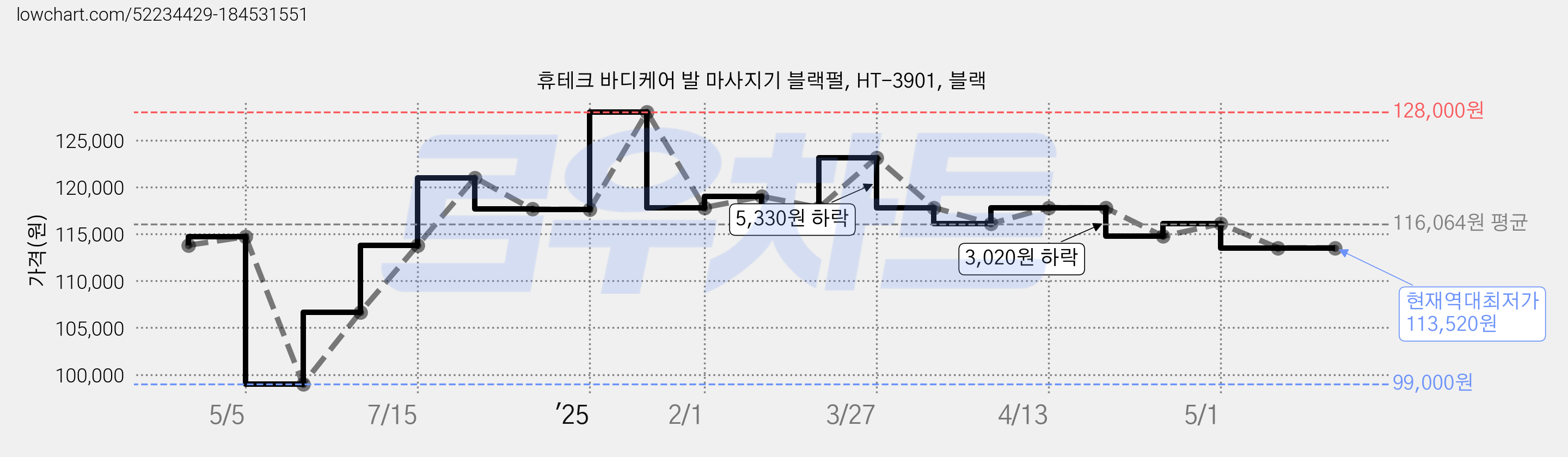 휴테크 바디케어 발 마사지기 블랙펄, HT-3901, 블랙 가격 변동 차트, 현재가 113,520원, 역대최저가