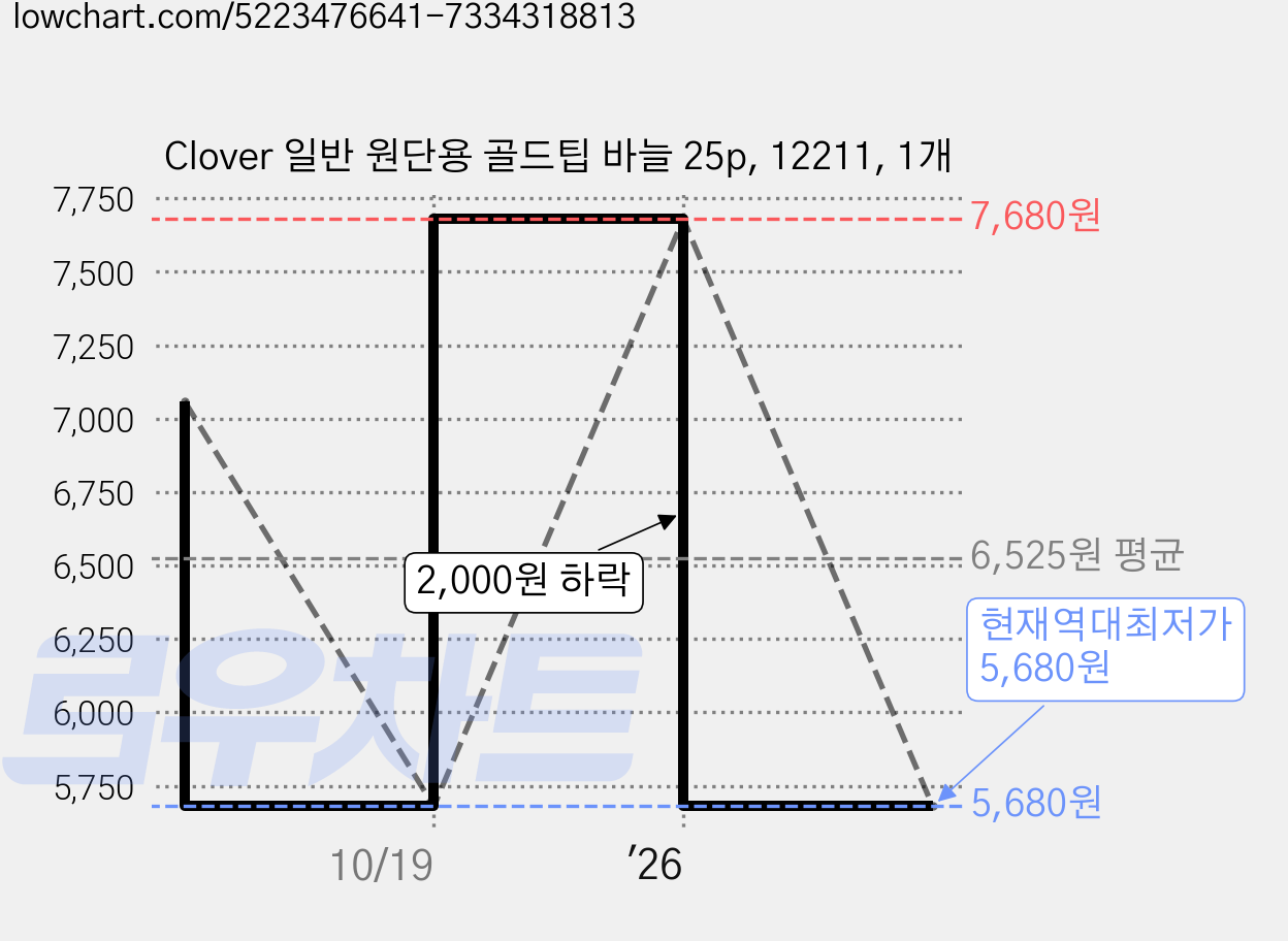 Clover 일반 원단용 골드팁 바늘 25p, 12211, 1개 가격 변동 차트, 현재가 5,680원, 역대최저가