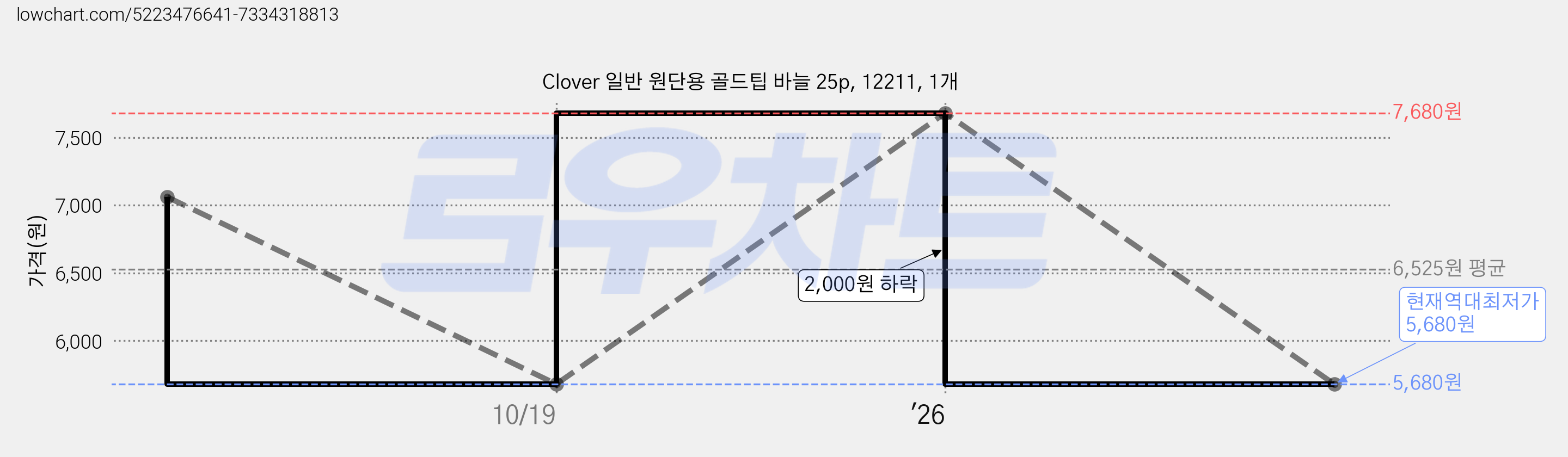 Clover 일반 원단용 골드팁 바늘 25p, 12211, 1개 가격 변동 차트, 현재가 5,680원, 역대최저가