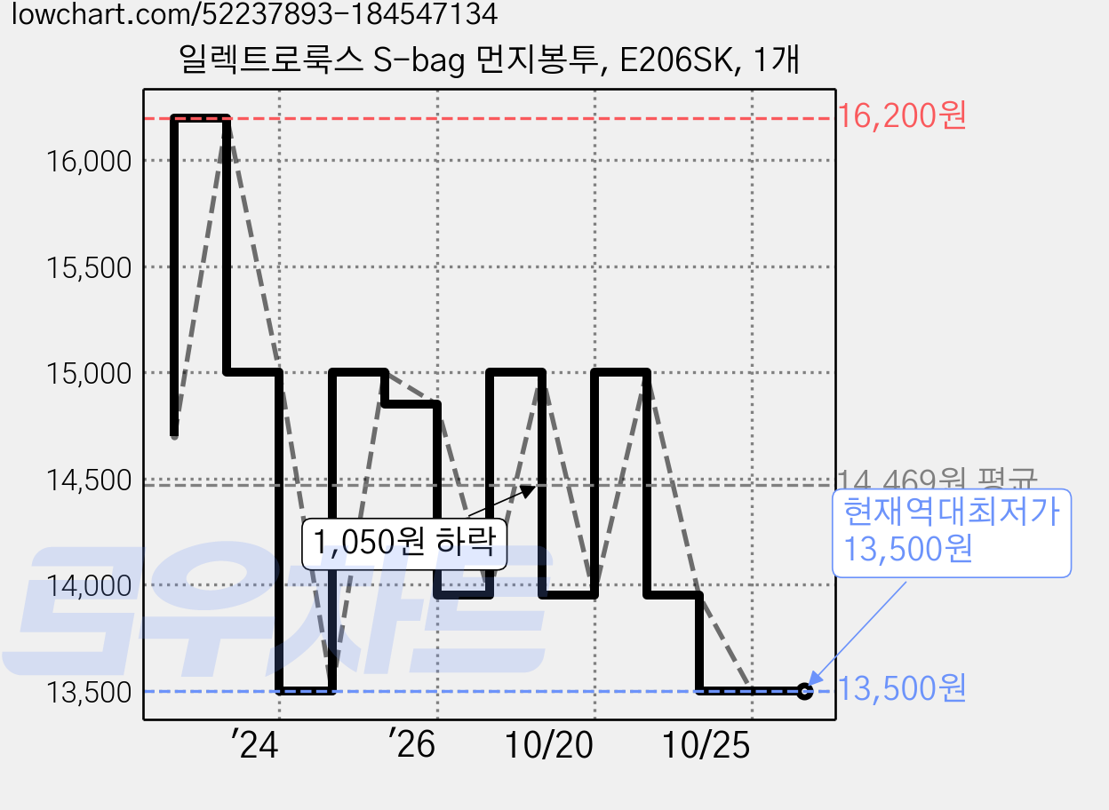 일렉트로룩스 S-bag 먼지봉투, E206SK, 1개 가격 변동 차트, 현재가 13,500원, 역대최저가