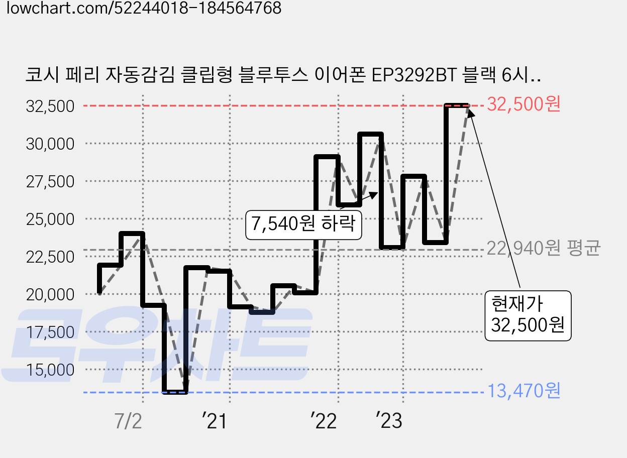코시 페리 자동감김 클립형 블루투스 이어폰 EP3292BT 블랙 6시간 가격 변동 차트, 현재가 29,500원, 관측 최저가 13,470원