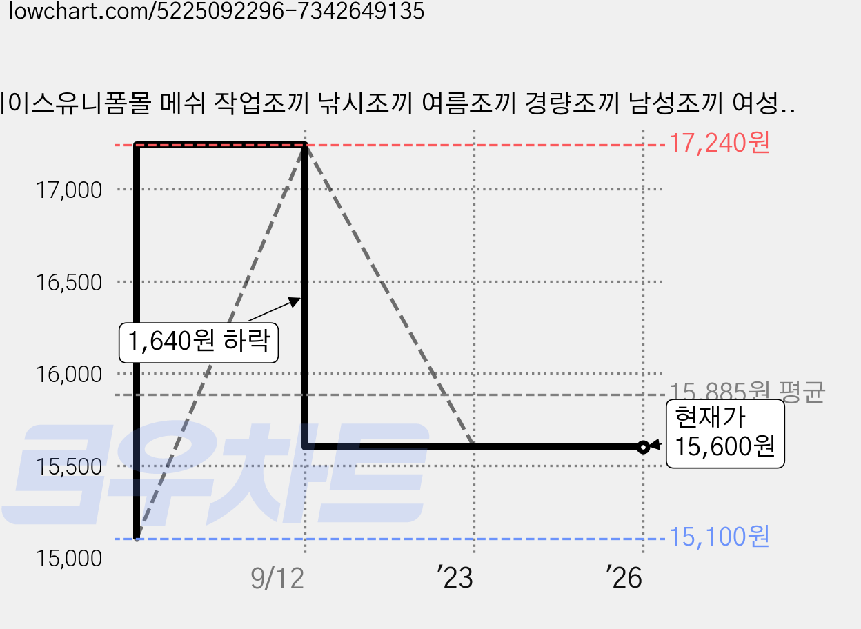 에이스유니폼몰 메쉬 작업조끼 낚시조끼 여름조끼 경량조끼 남성조끼 여성조끼 남여공용 조끼 등산조끼 1001-1 가격 변동 차트, 현재가 15,600원, 역대최저가