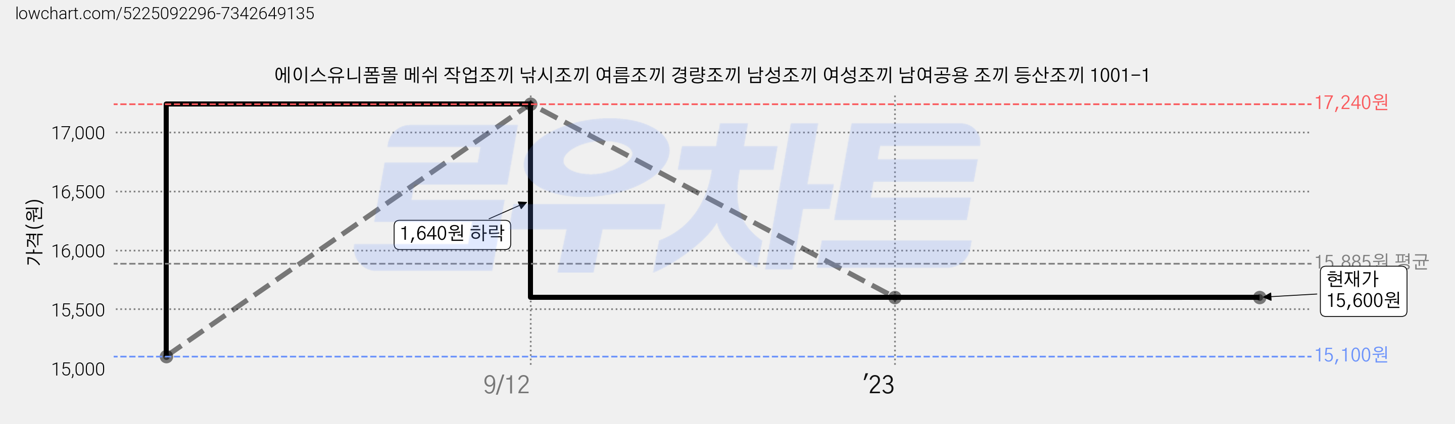 에이스유니폼몰 메쉬 작업조끼 낚시조끼 여름조끼 경량조끼 남성조끼 여성조끼 남여공용 조끼 등산조끼 1001-1 가격 변동 차트, 현재가 15,600원, 역대최저가