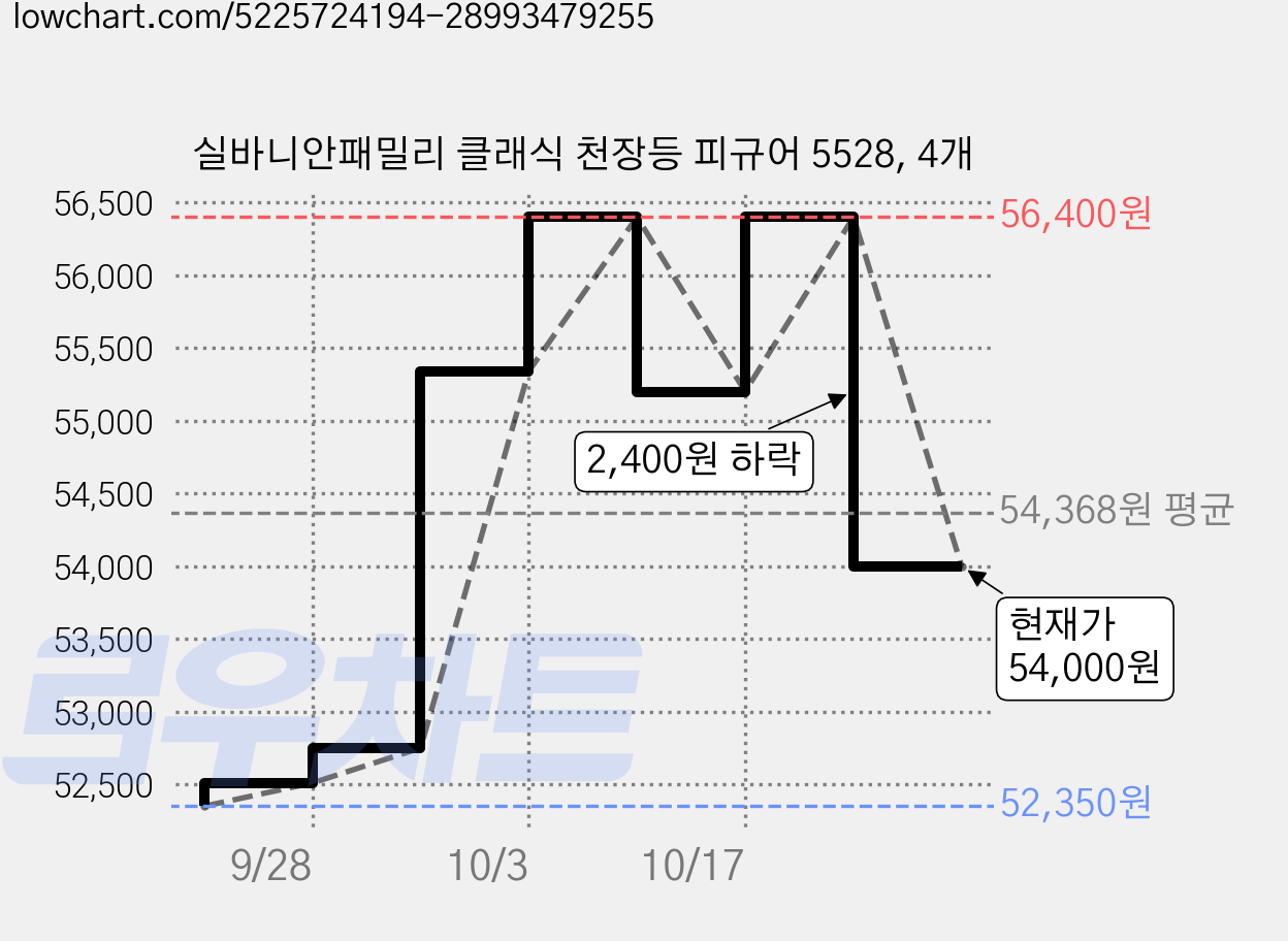 실바니안패밀리 클래식 천장등 피규어 5528, 4개 가격 변동 차트, 현재가 54,000원, 관측 최저가 52,350원