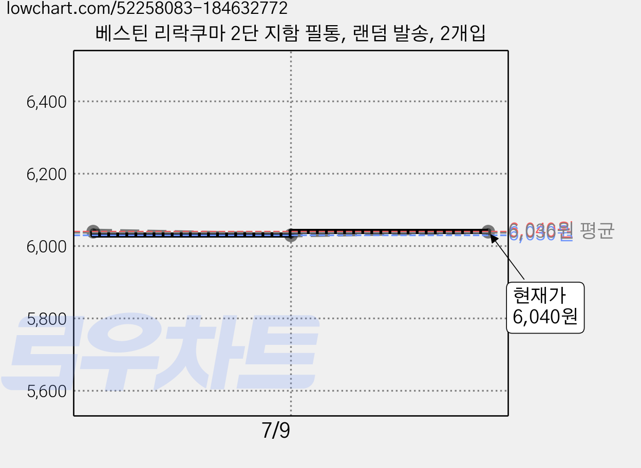 베스틴 리락쿠마 2단 지함 필통, 랜덤 발송, 2개입 가격 변동 차트, 현재가 6,040원, 관측 최저가 6,030원