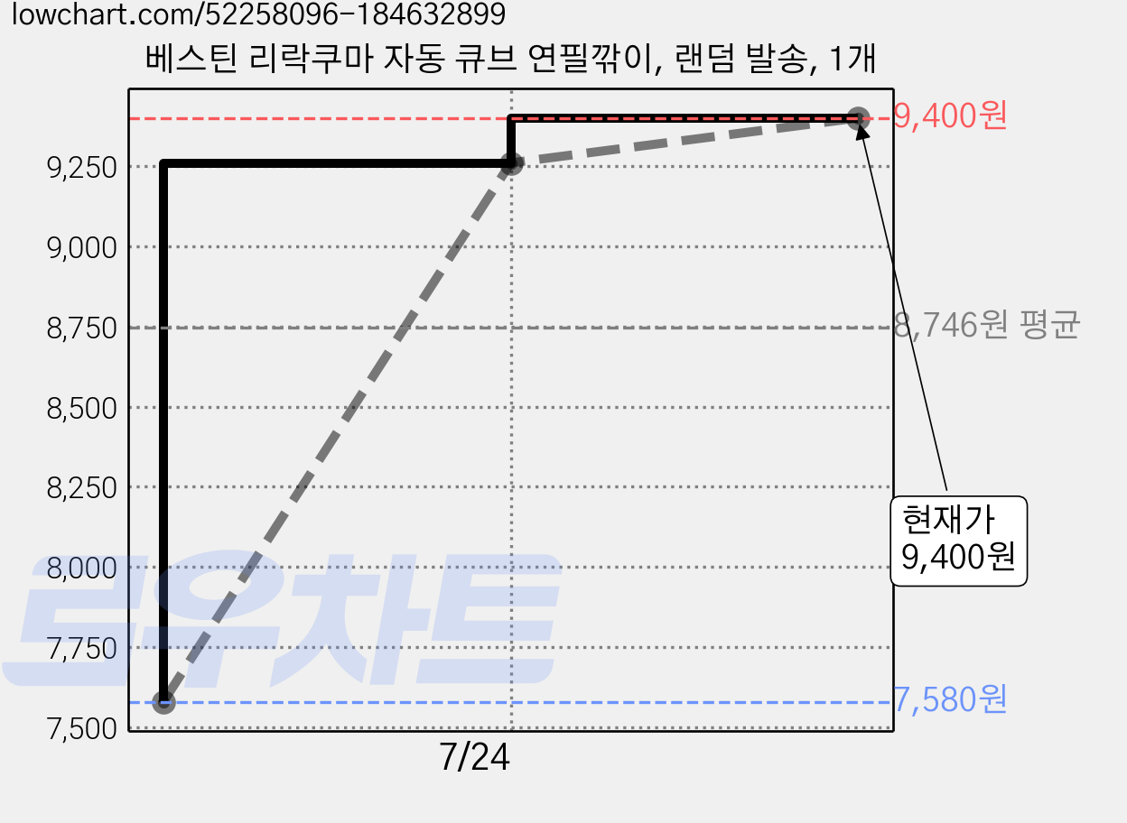 베스틴 리락쿠마 자동 큐브 연필깎이, 랜덤 발송, 1개 가격 변동 차트, 현재가 9,400원, 관측 최저가 7,580원