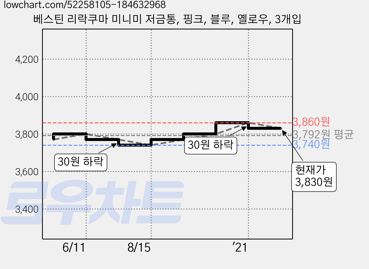 베스틴 리락쿠마 미니미 저금통, 핑크, 블루, 옐로우, 3개입 가격 변동 차트, 현재가 3,830원, 관측 최저가 3,740원