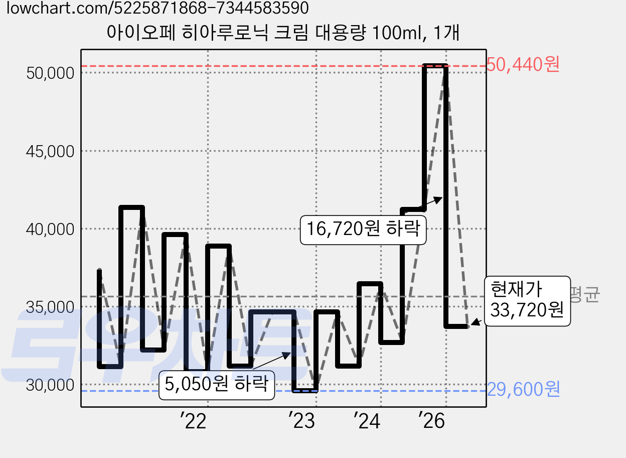 아이오페 히아루로닉 크림 대용량 100ml, 1개 가격 변동 차트, 현재가 33,720원, 관측 최저가 29,450원