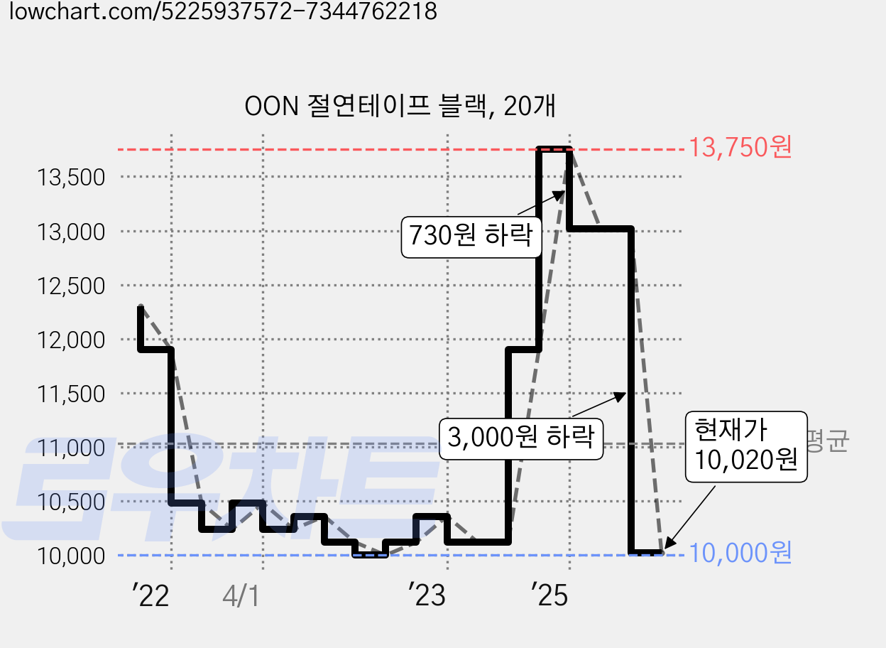 OON 절연테이프 블랙, 20개 가격 변동 차트, 현재가 10,020원, 관측 최저가 10,000원