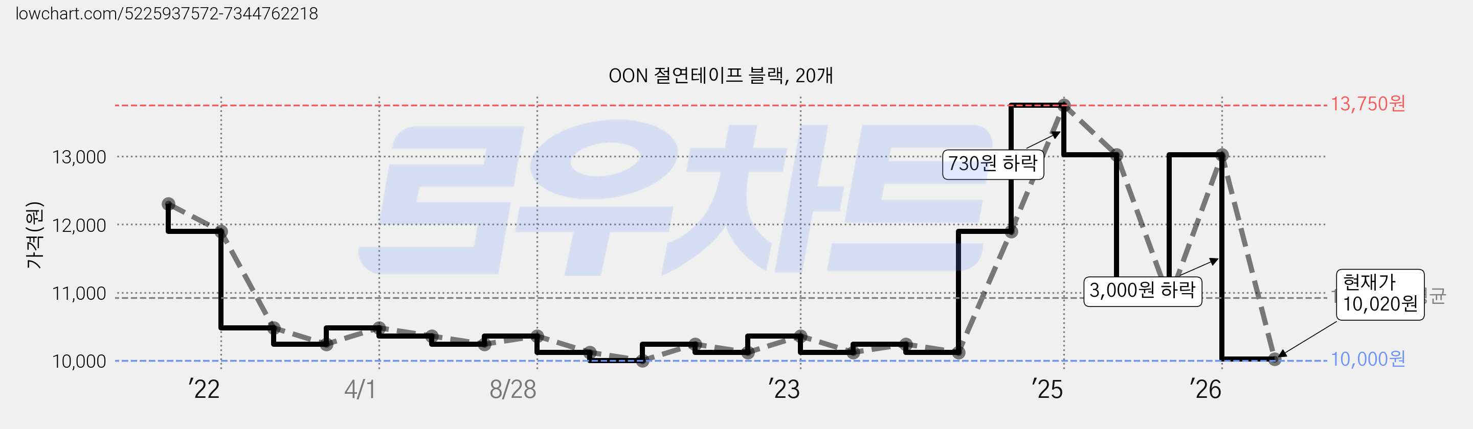 OON 절연테이프 블랙, 20개 가격 변동 차트, 현재가 10,020원, 관측 최저가 10,000원