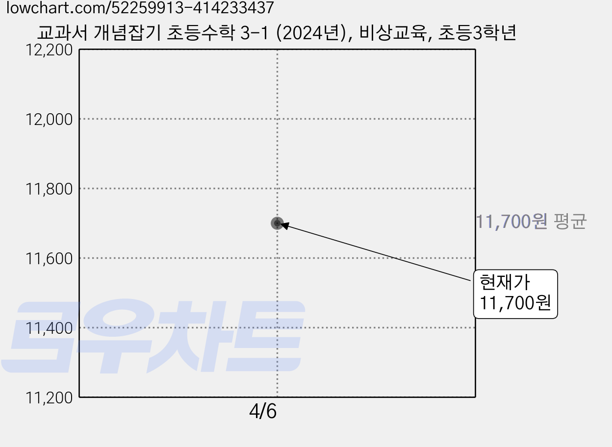 교과서 개념잡기 초등수학 3-1 (2024년), 비상교육, 초등3학년 가격 변동 차트, 현재가 11,700원