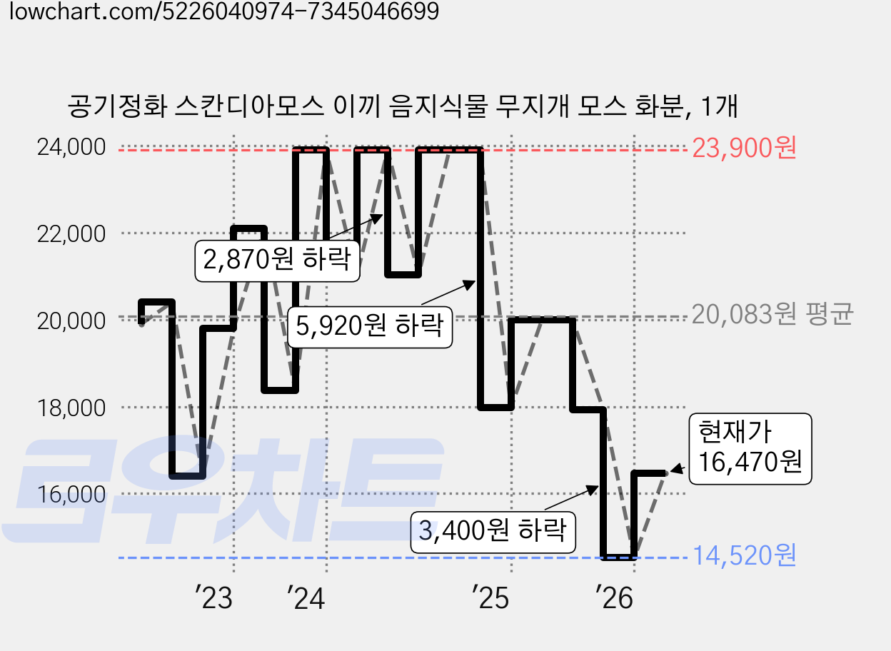 공기정화 스칸디아모스 이끼 음지식물 무지개 모스 화분, 1개 가격 변동 차트, 현재가 16,470원, 관측 최저가 14,520원