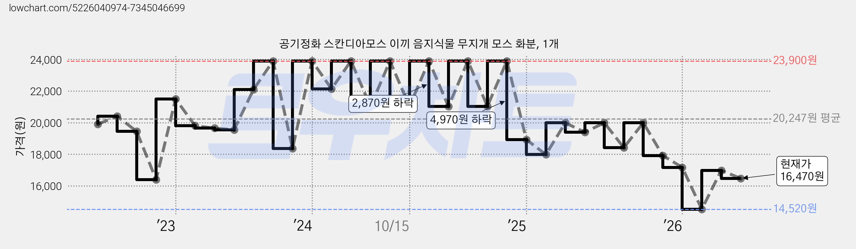 공기정화 스칸디아모스 이끼 음지식물 무지개 모스 화분, 1개 가격 변동 차트, 현재가 16,470원, 관측 최저가 14,520원