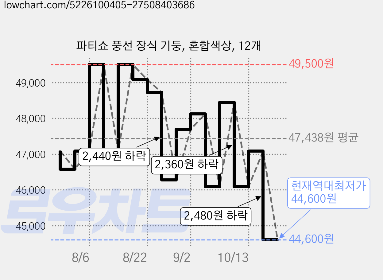 파티쇼 풍선 장식 기둥, 혼합색상, 12개 가격 변동 차트, 현재가 44,600원, 역대최저가