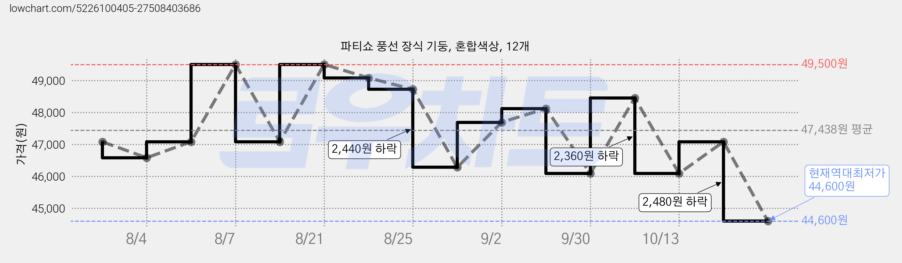 파티쇼 풍선 장식 기둥, 혼합색상, 12개 가격 변동 차트, 현재가 44,600원, 역대최저가