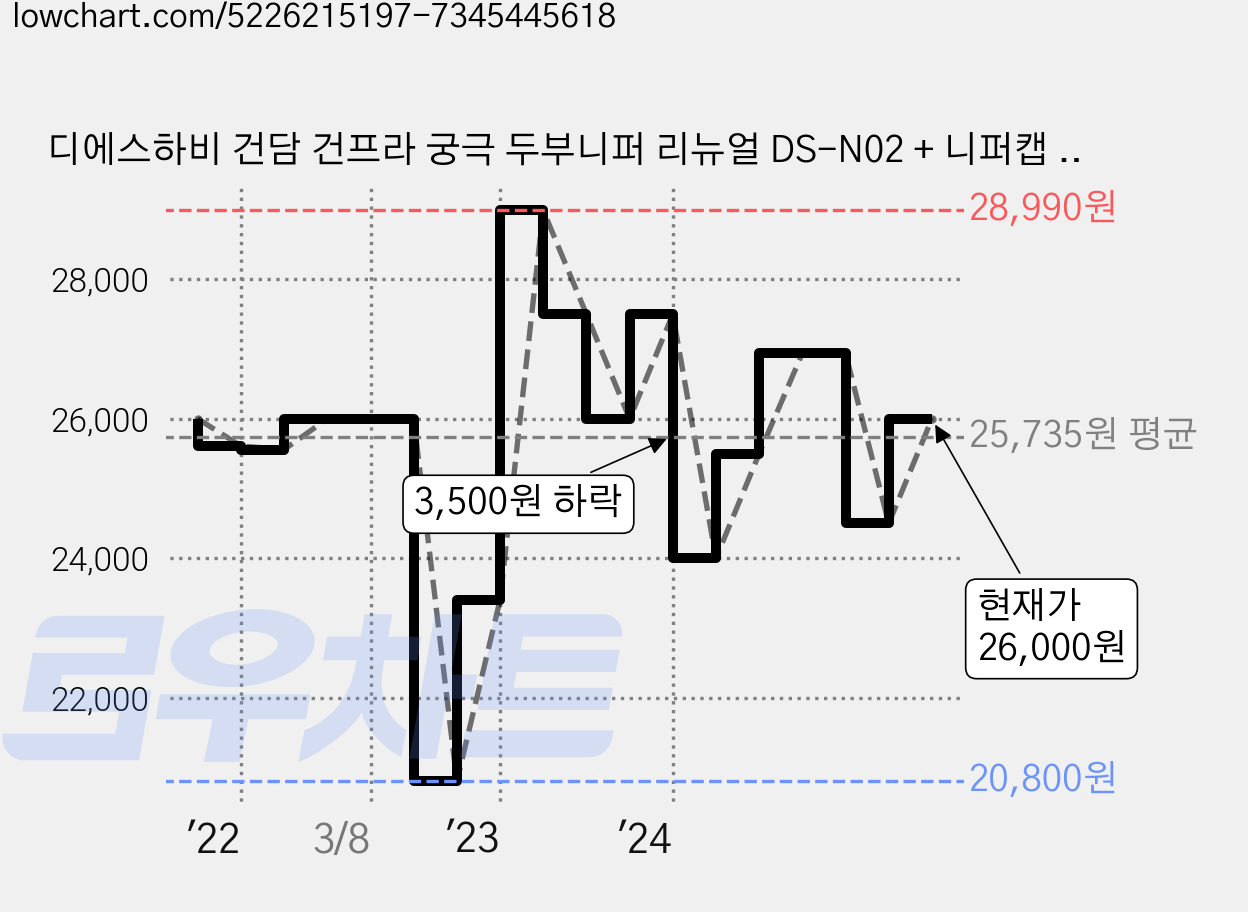 디에스하비 건담 건프라 궁극 두부니퍼 리뉴얼 DS-N02 + 니퍼캡 세트, 1개 가격 변동 차트, 현재가 26,000원, 관측 최저가 20,800원