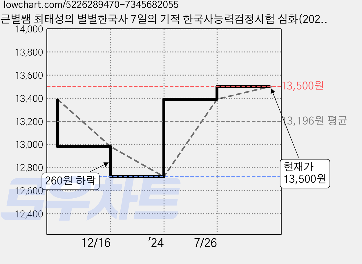 큰별쌤 최태성의 별별한국사 7일의 기적 한국사능력검정시험 심화(2021), 이투스북 가격 변동 차트, 현재가 13,500원, 관측 최저가 12,720원